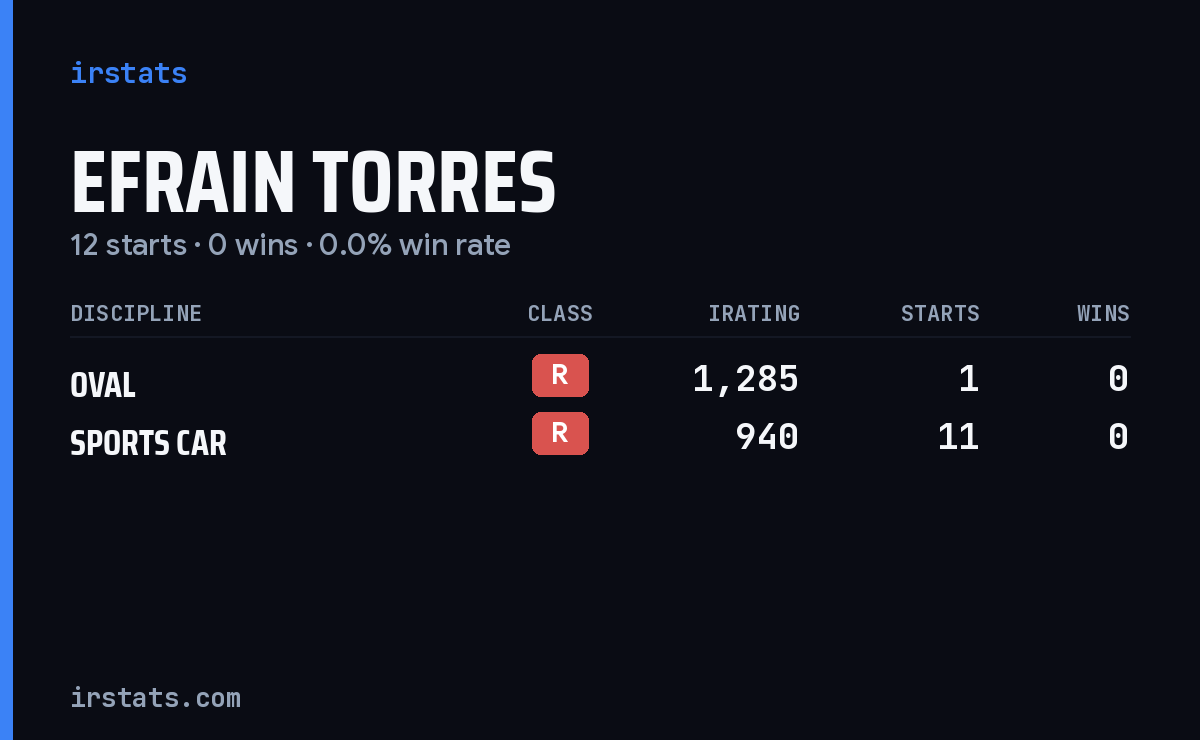 Efrain Torres iRacing stats card
