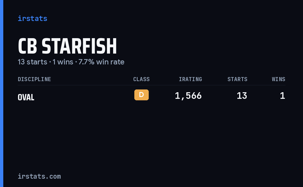 Cb Starfish iRacing stats card