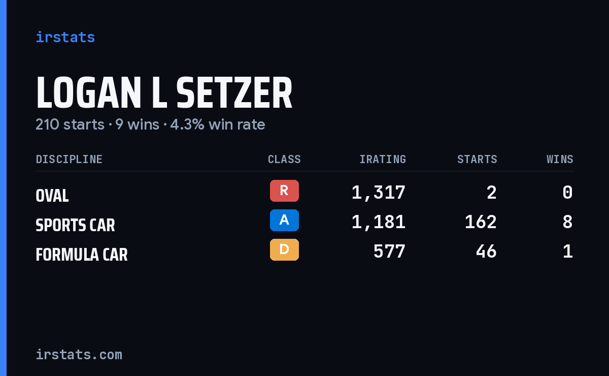 Logan L Setzer iRacing stats card
