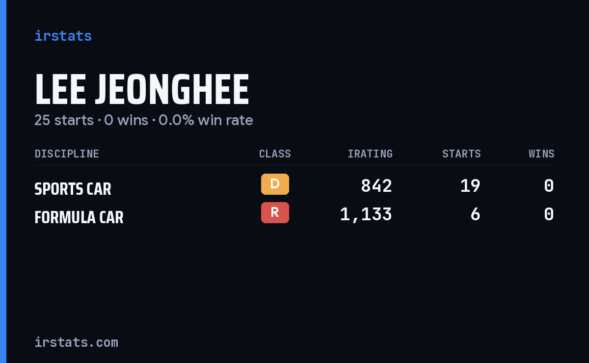 Lee Jeonghee iRacing stats card