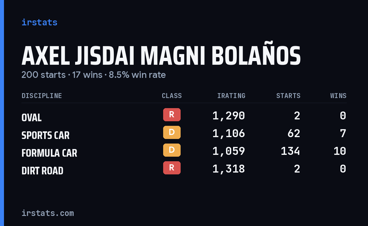 Axel Jisdai Magni Bolaños iRacing stats card