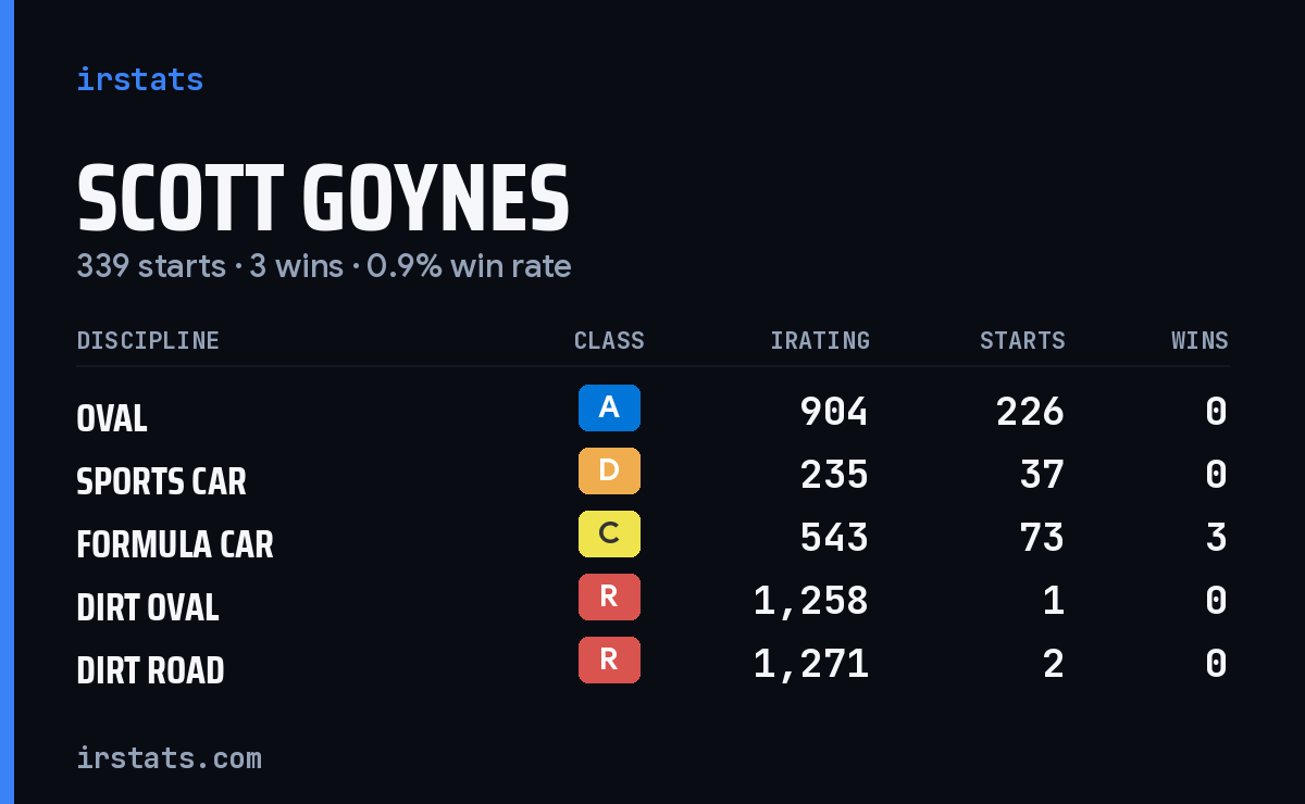 Loading... iRacing stats card