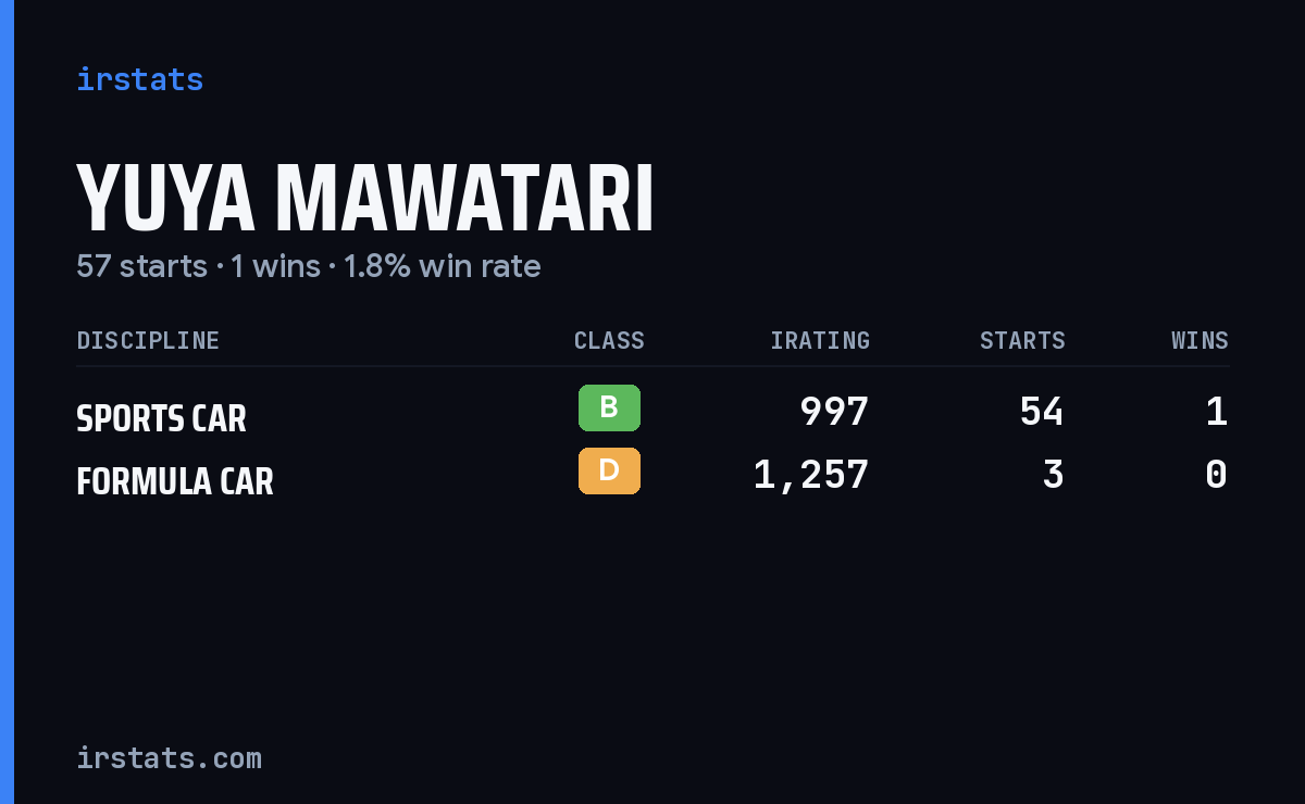 Yuya Mawatari iRacing stats card