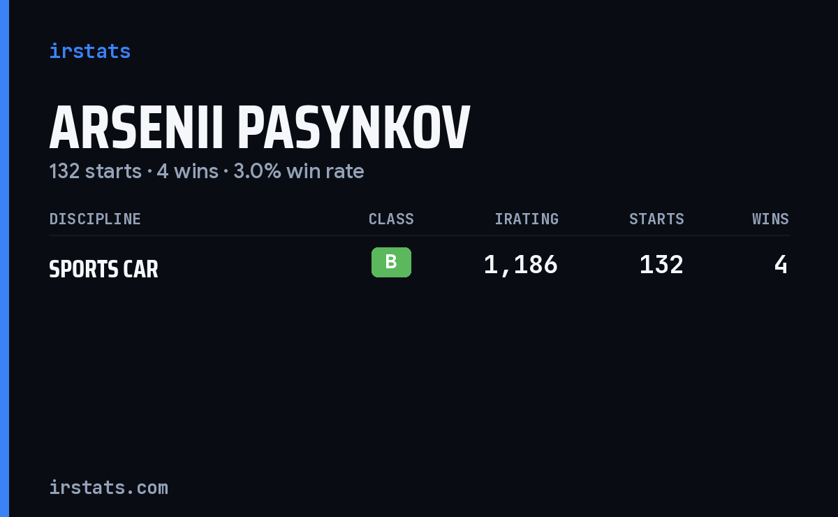 Arsenii Pasynkov iRacing stats card