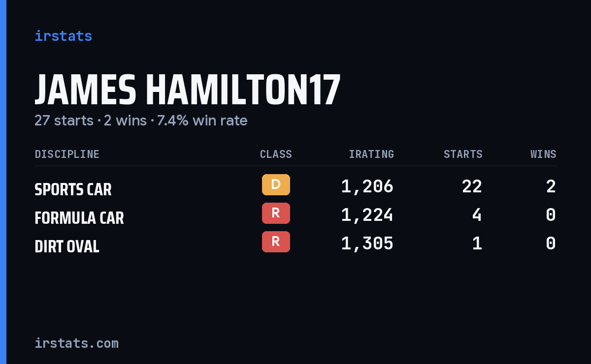 Loading... iRacing stats card