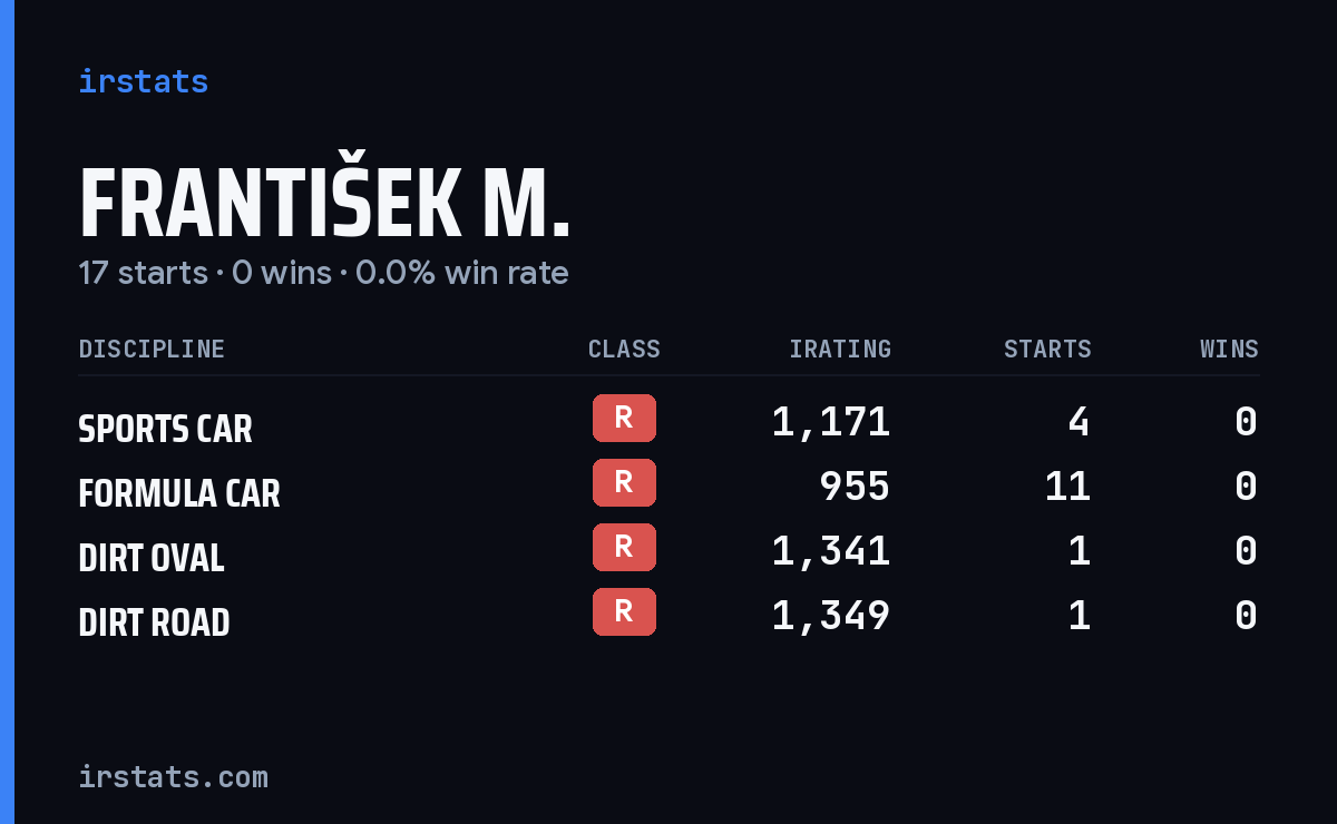 František M. iRacing stats card
