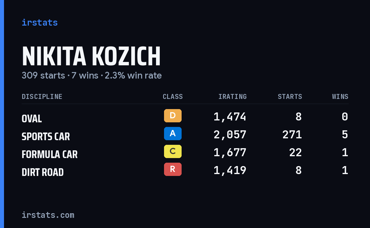 Nikita Kozich iRacing stats card