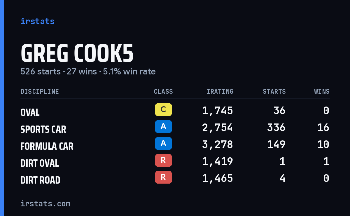Loading... iRacing stats card