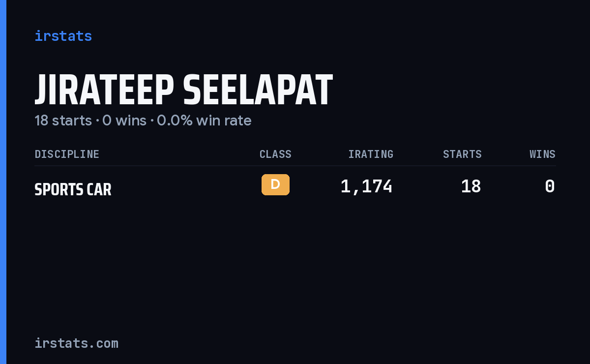Jirateep Seelapat iRacing stats card