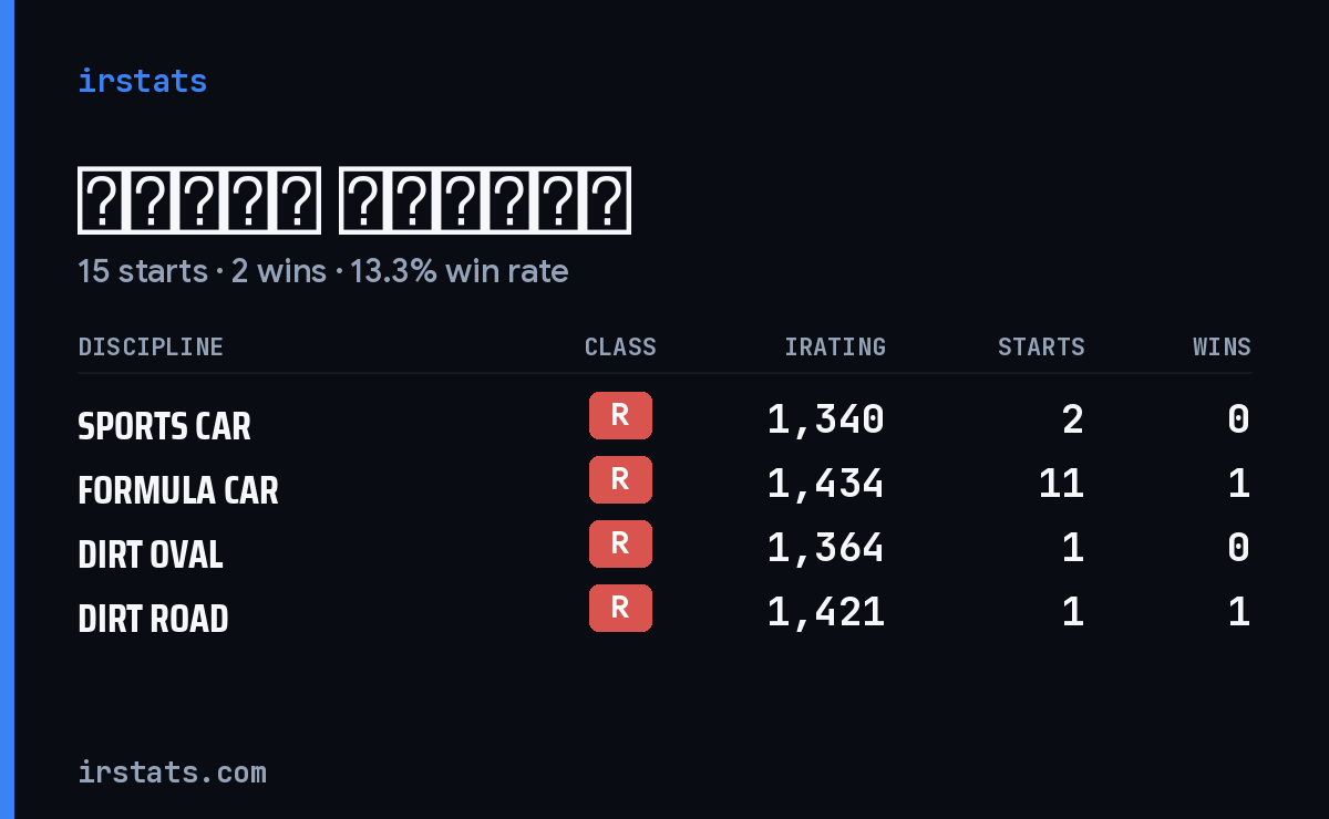 Фёдор Михеев iRacing stats card