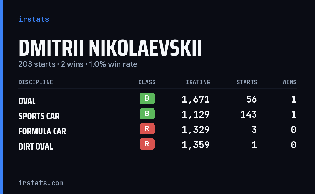 Dmitrii Nikolaevskii iRacing stats card