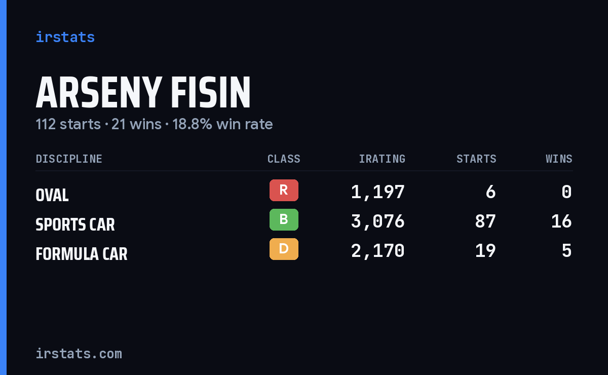 Arseny Fisin iRacing stats card