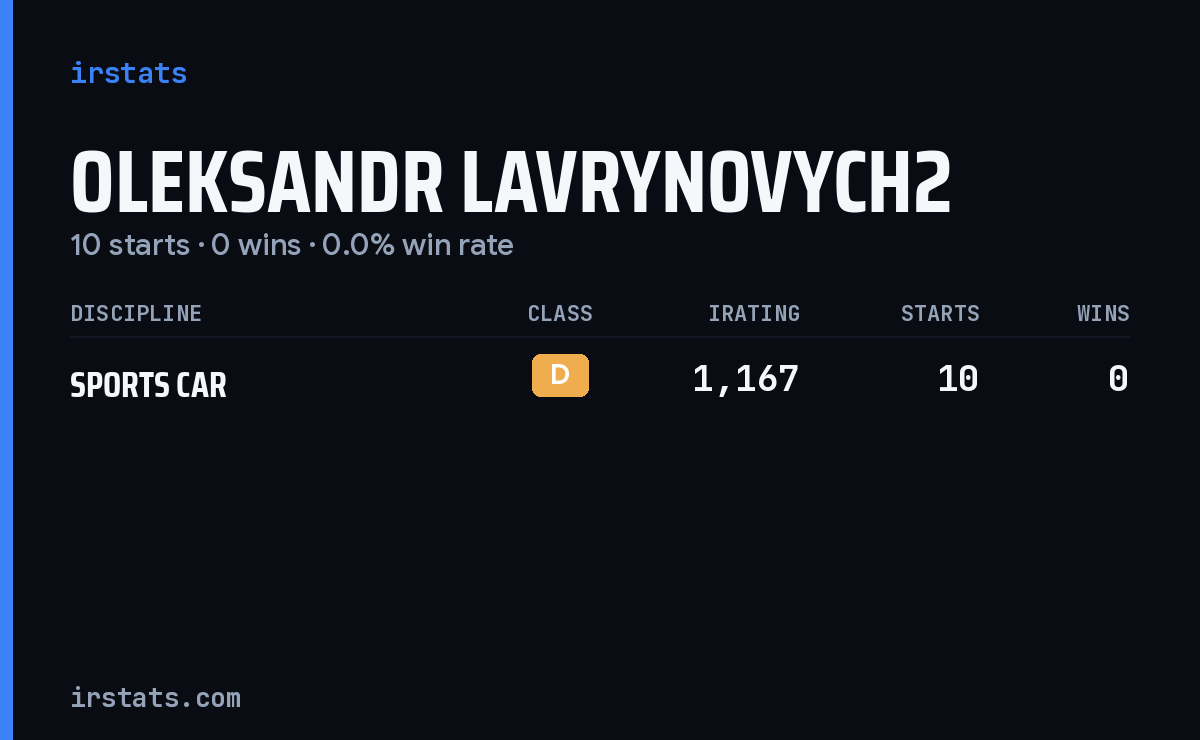 Oleksandr Lavrynovych2 iRacing stats card