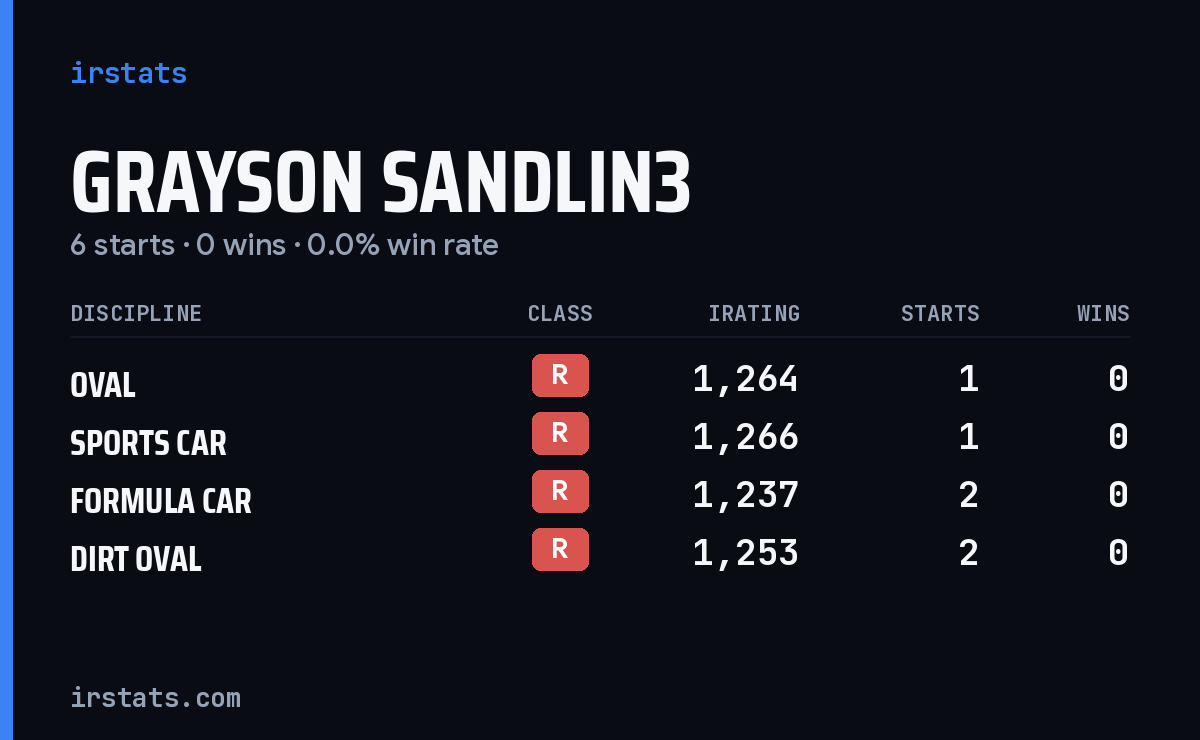 Grayson Sandlin3 iRacing stats card
