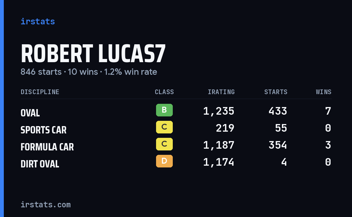 Robert Lucas7 iRacing stats card