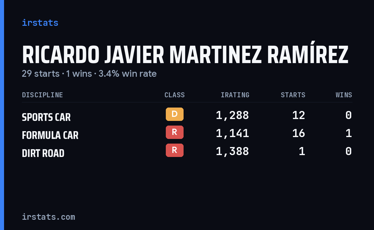 Ricardo Javier Martinez Ramírez iRacing stats card