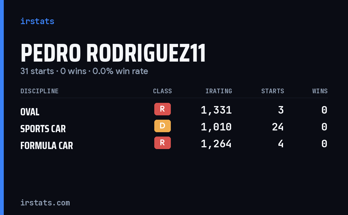 Pedro Rodriguez11 iRacing stats card