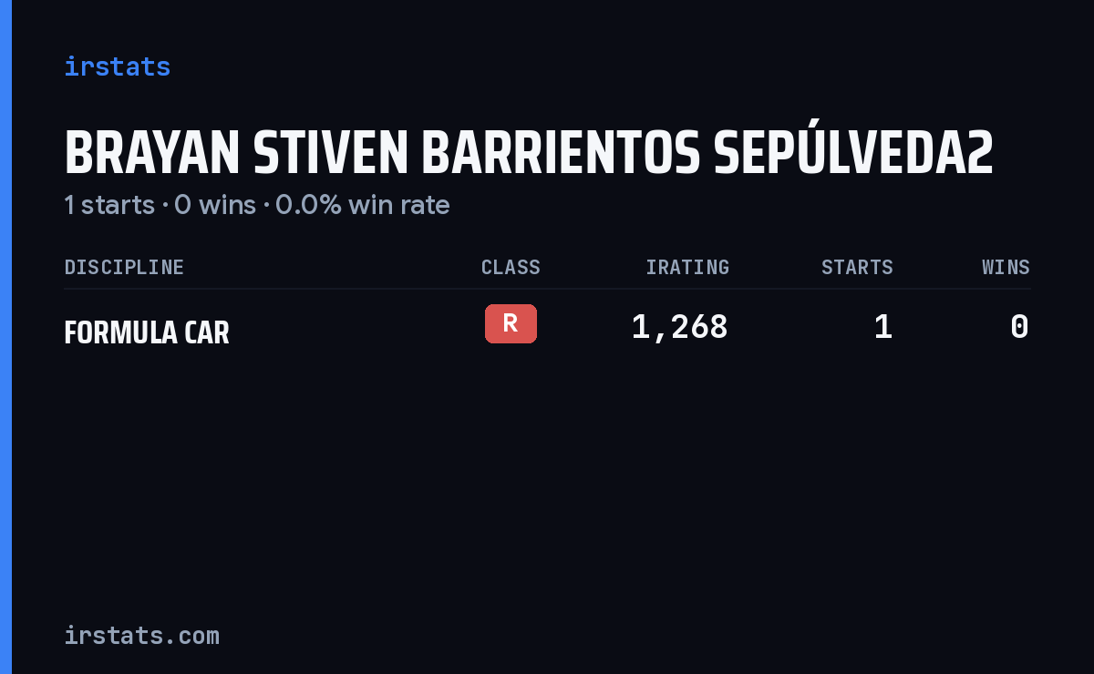 Brayan Stiven Barrientos Sepúlveda2 iRacing stats card