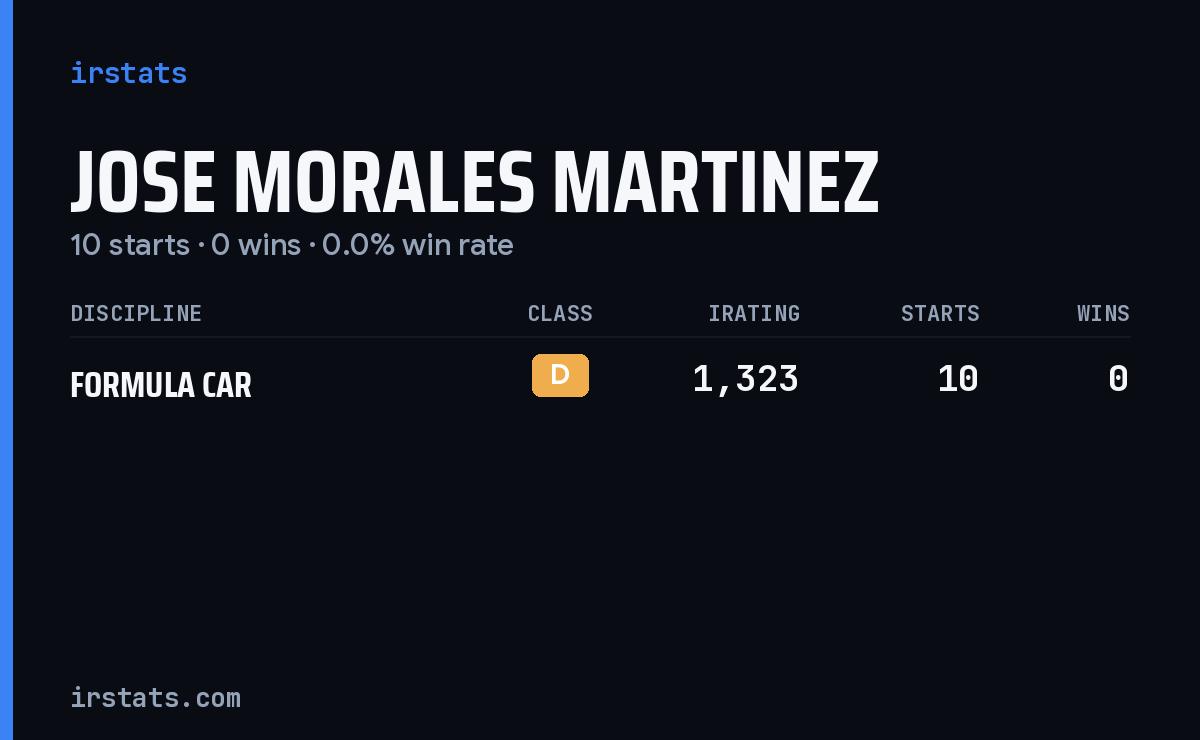 Jose Morales Martinez iRacing stats card