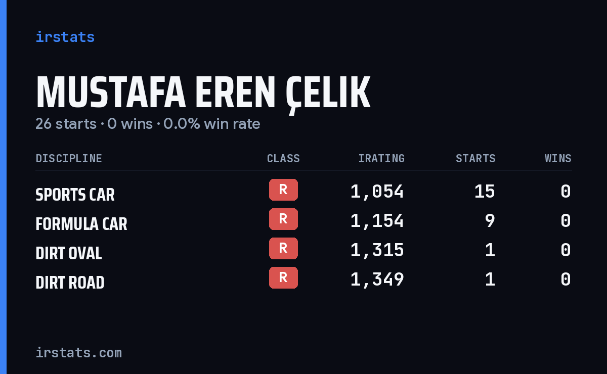 Mustafa Eren Çelik iRacing stats card