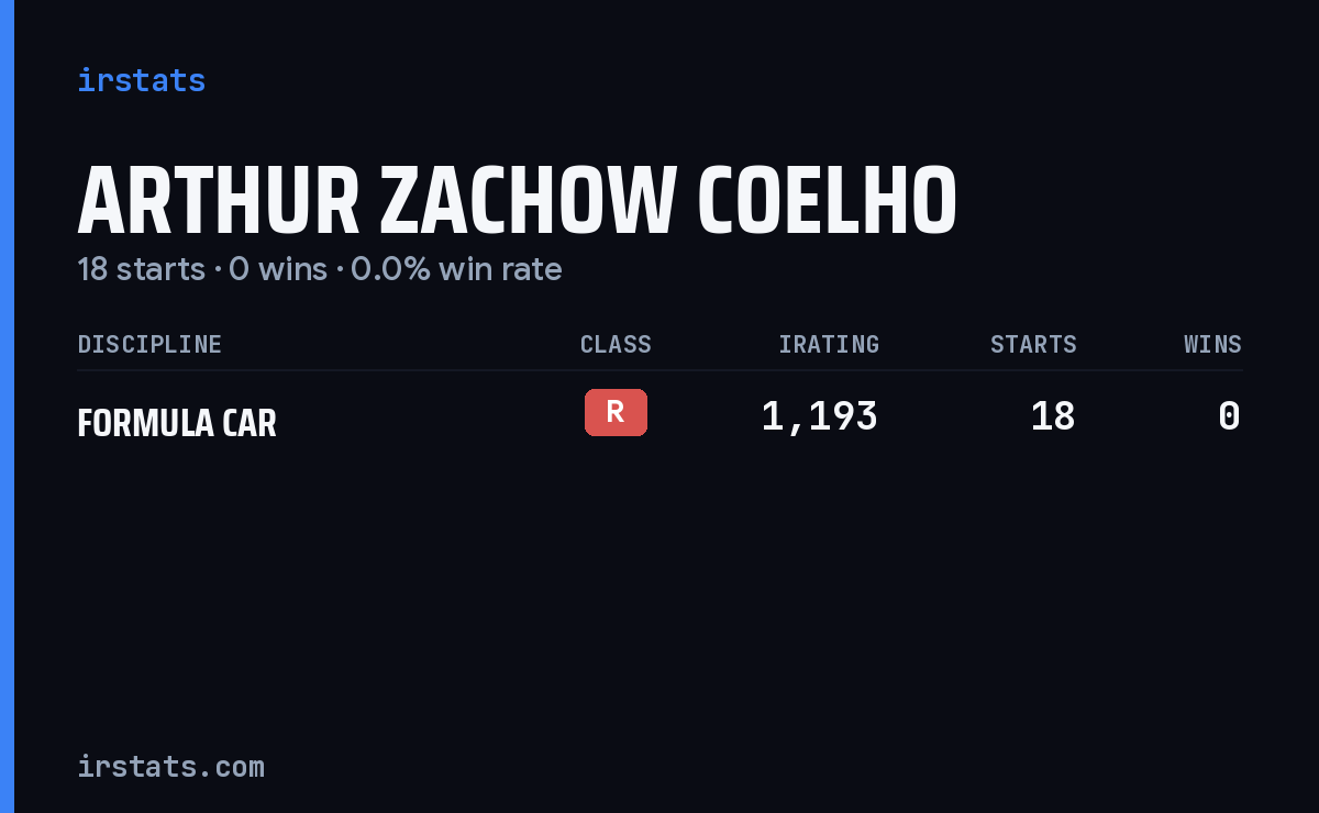 Arthur Zachow Coelho iRacing stats card