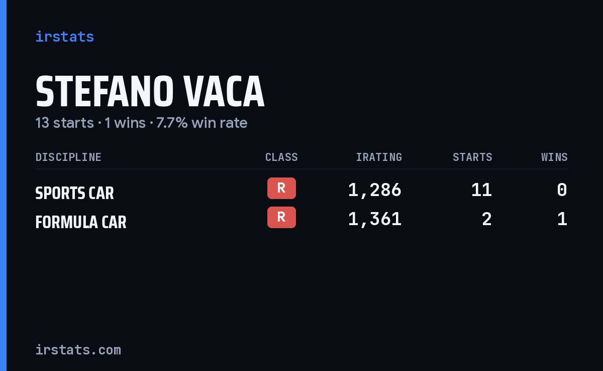 Stefano Vaca iRacing stats card