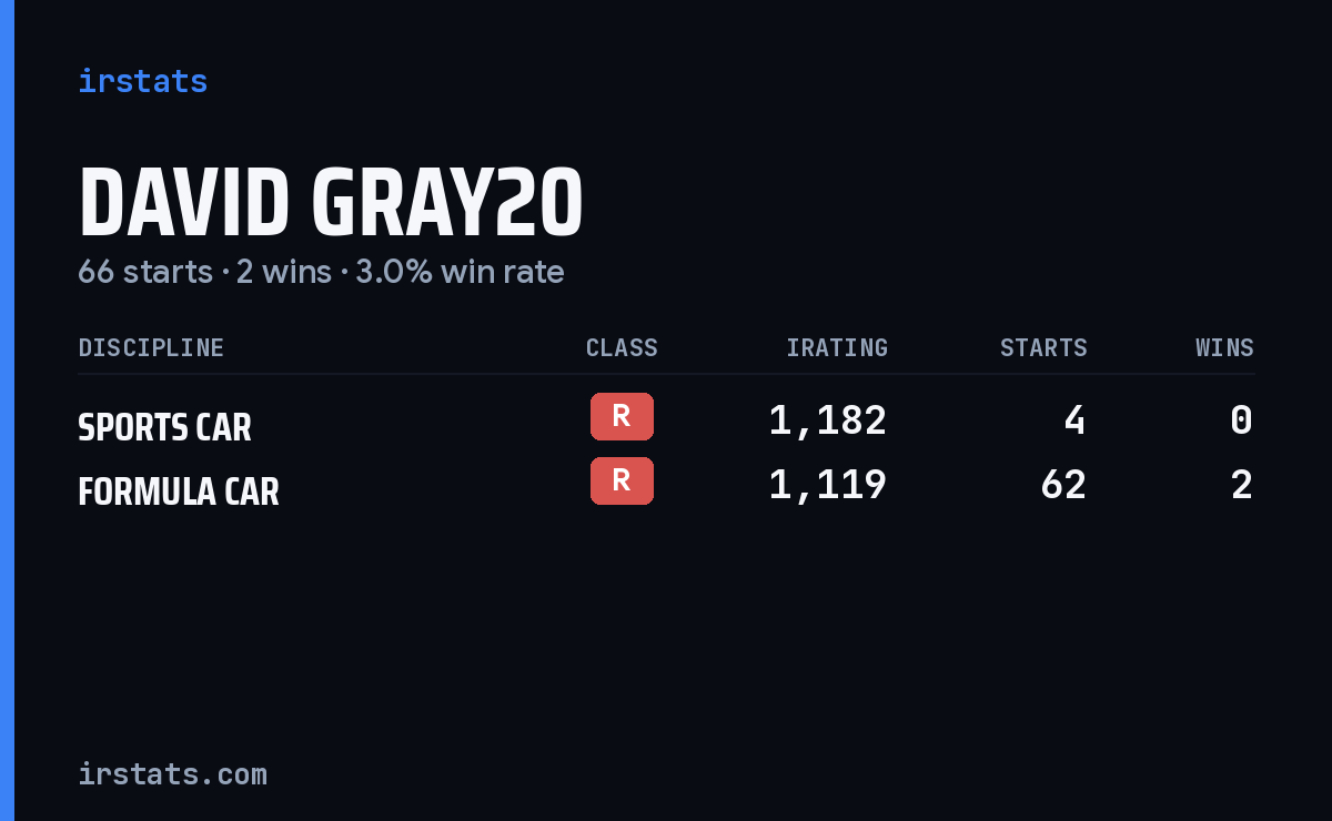 David Gray20 iRacing stats card