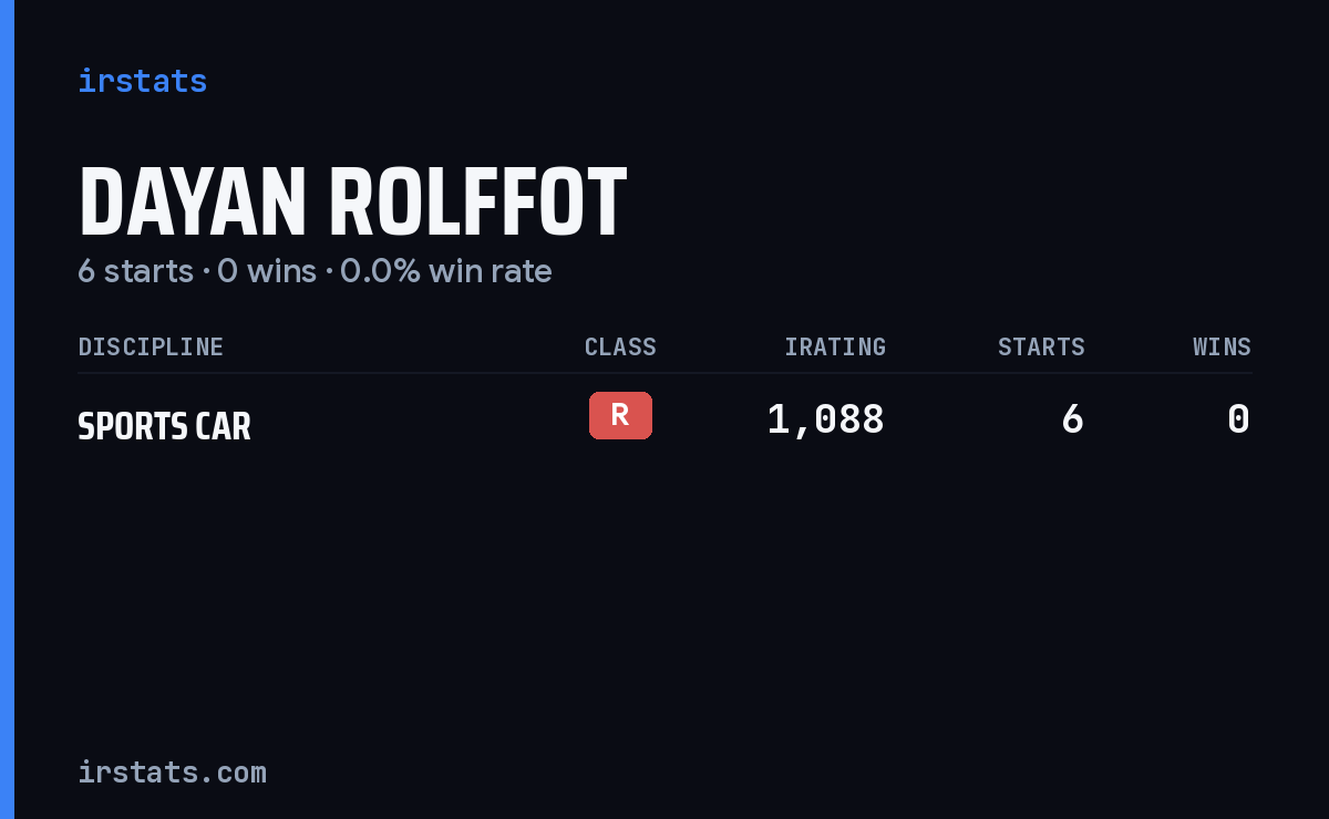 Dayan Rolffot iRacing stats card