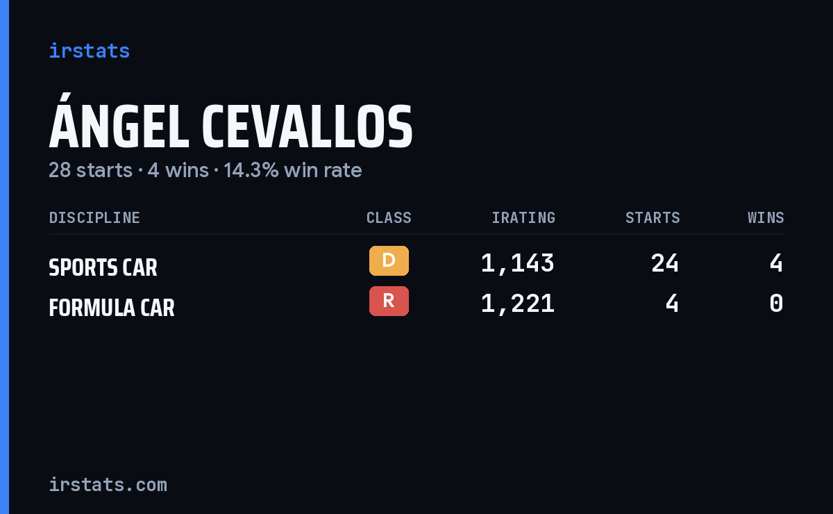 Ángel Cevallos iRacing stats card
