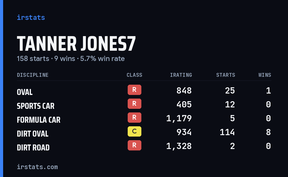 Loading... iRacing stats card