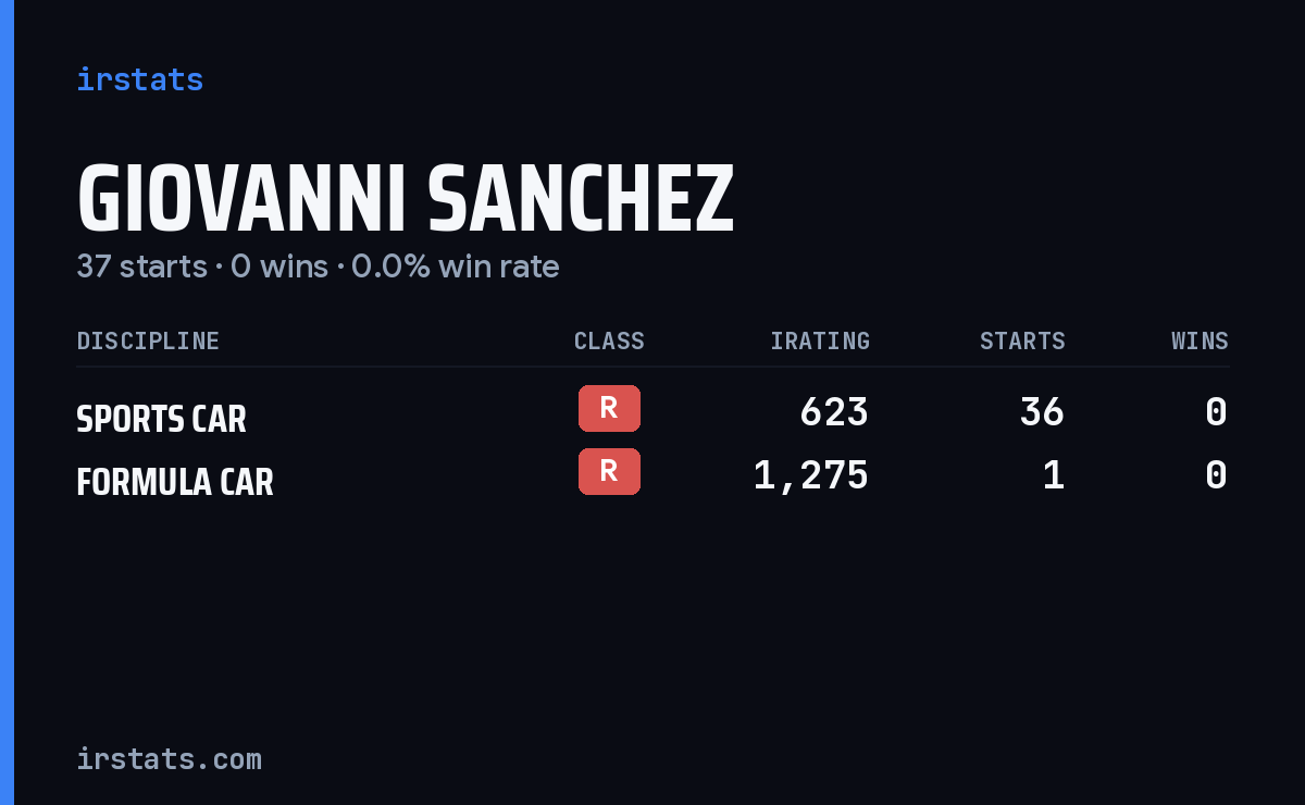 Giovanni Sanchez iRacing stats card