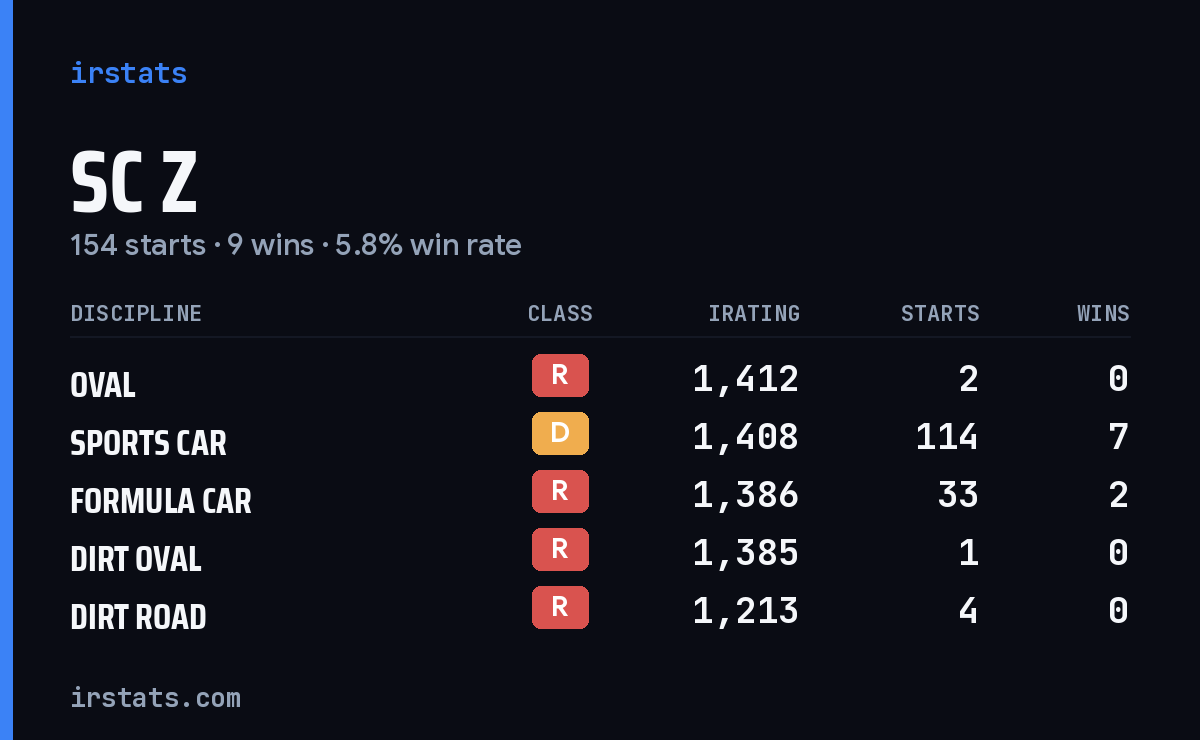 Loading... iRacing stats card