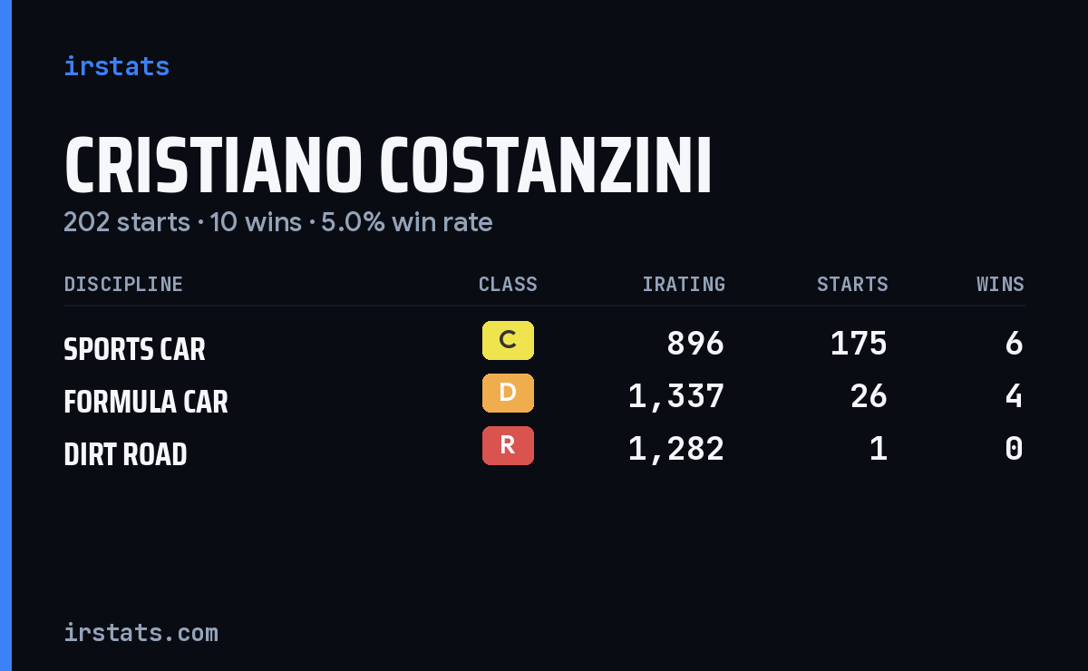 Cristiano Costanzini iRacing stats card