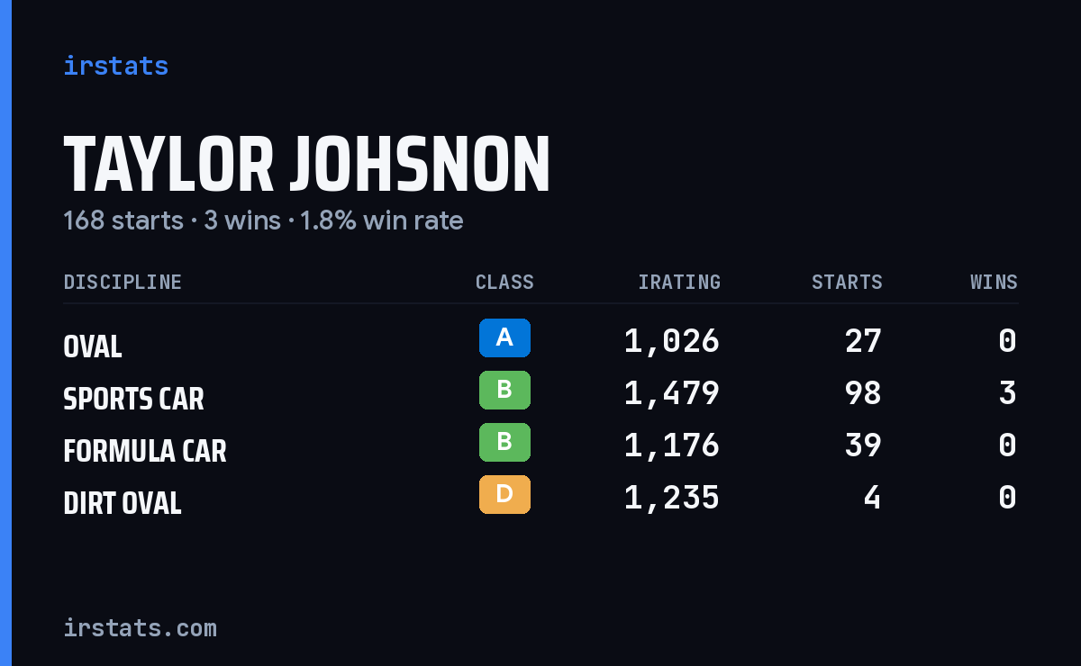 Taylor Johsnon iRacing stats card