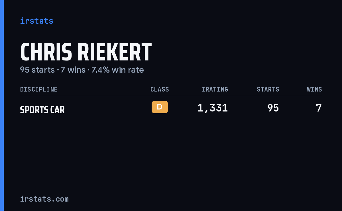 Chris Riekert iRacing stats card