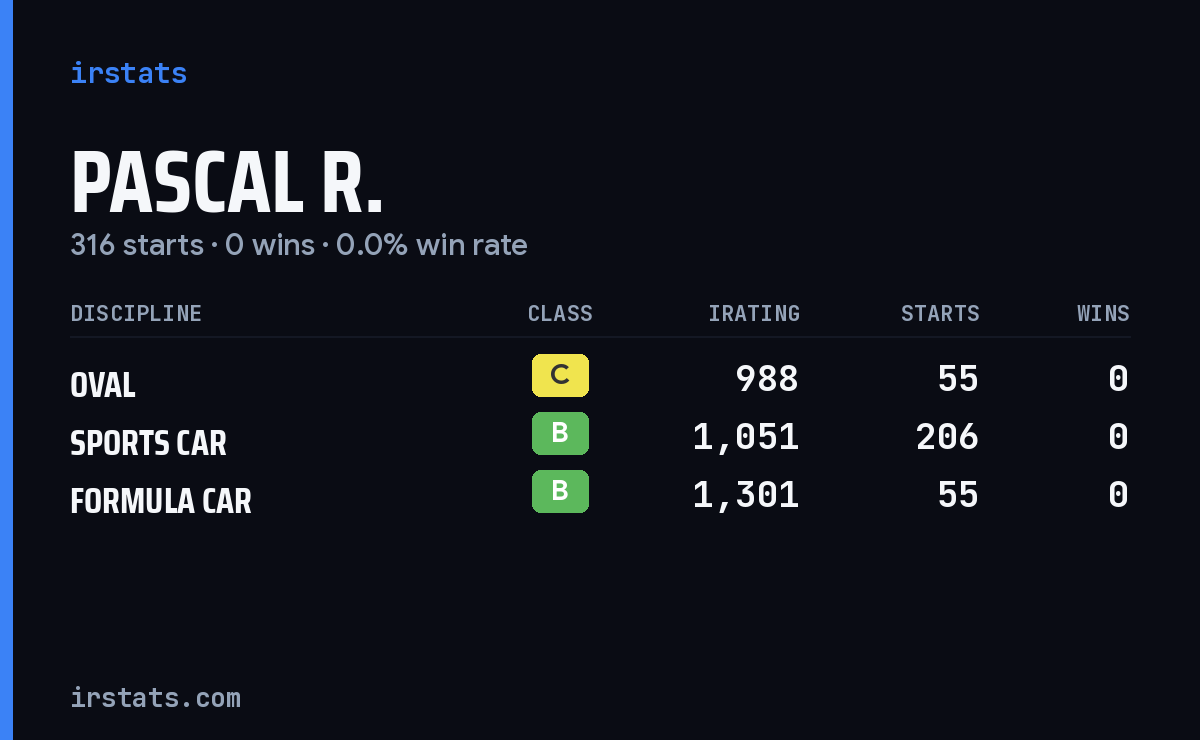 Pascal R. iRacing stats card