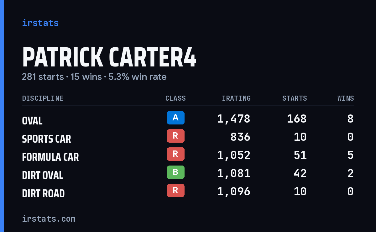 Patrick Carter4 iRacing stats card