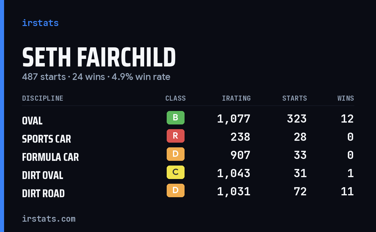 Loading... iRacing stats card