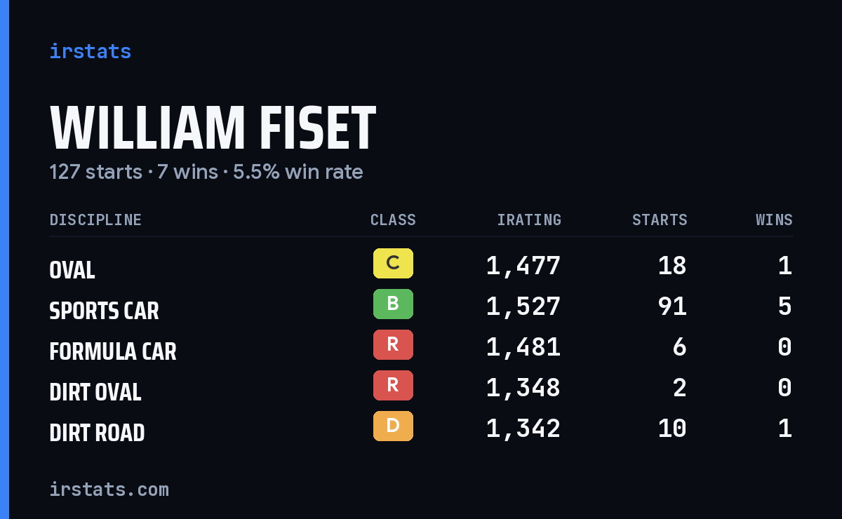 William Fiset iRacing stats card