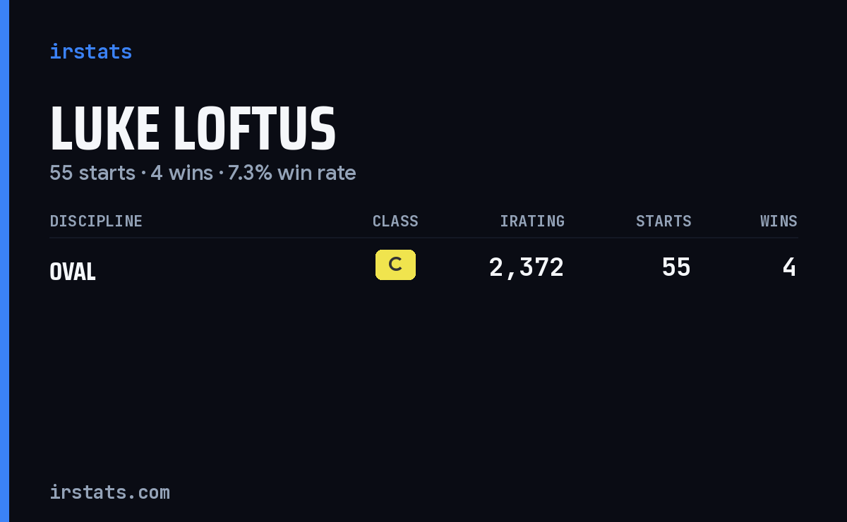 Luke Loftus iRacing stats card