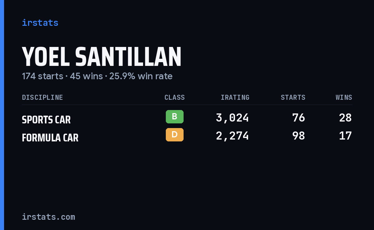 Yoel Santillan iRacing stats card