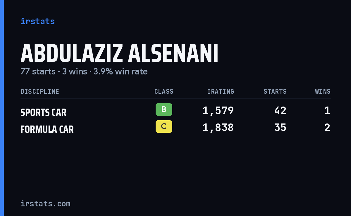 Abdulaziz Alsenani iRacing stats card