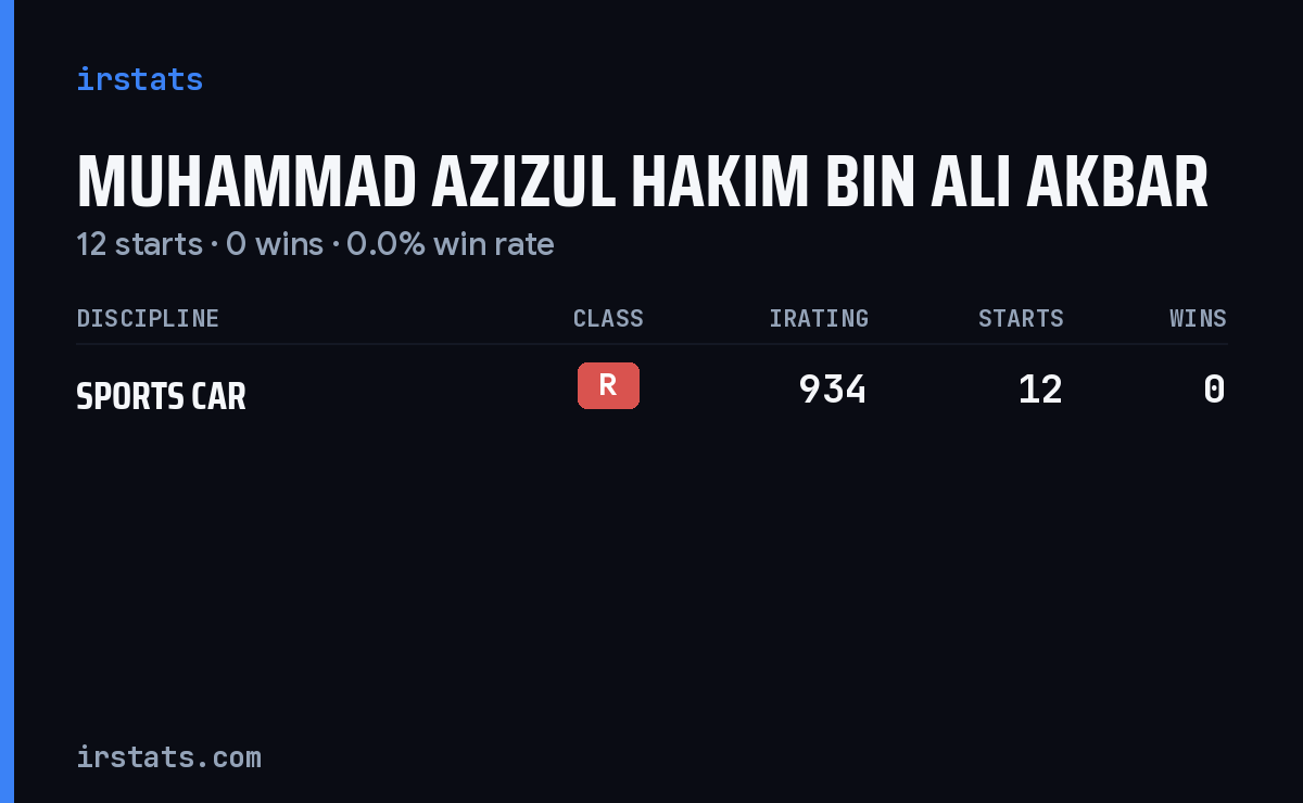 Muhammad Azizul Hakim Bin Ali Akbar iRacing stats card