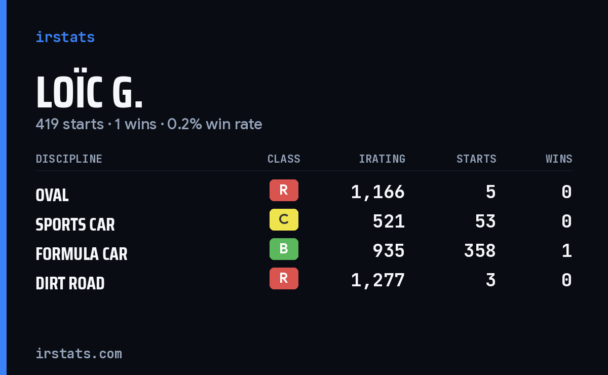 Loading... iRacing stats card
