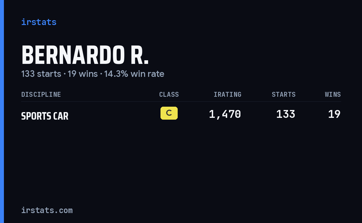 Bernardo R. iRacing stats card