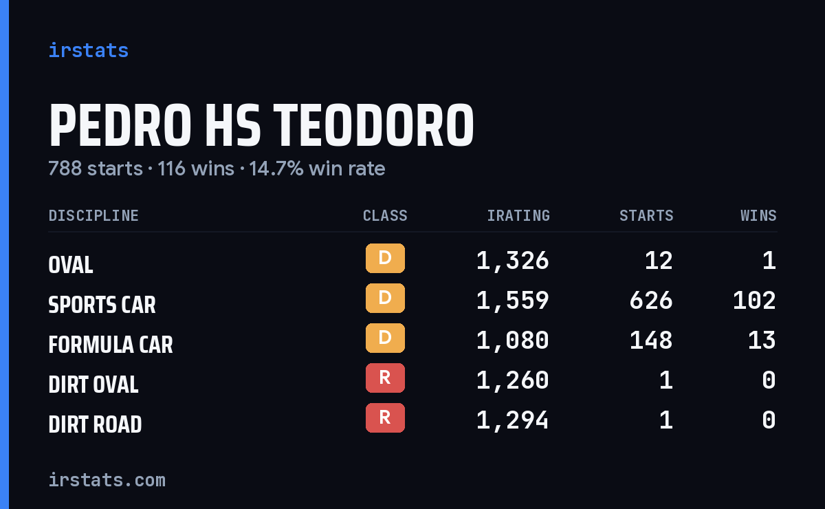 Pedro HS Teodoro iRacing stats card