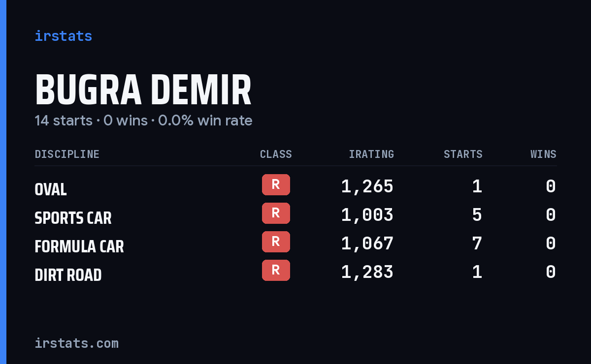 Bugra Demir iRacing stats card