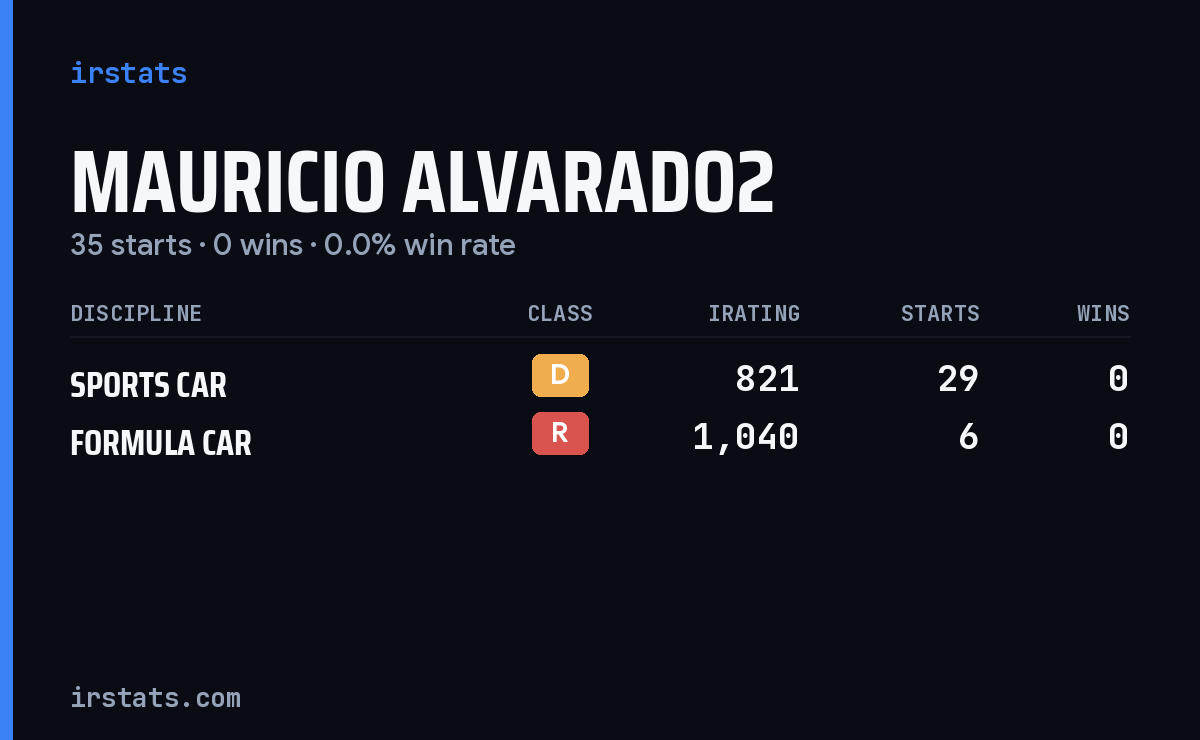 Mauricio Alvarado2 iRacing stats card