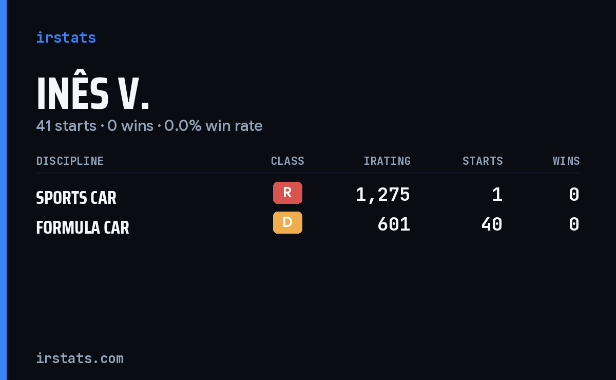 Inês V. iRacing stats card