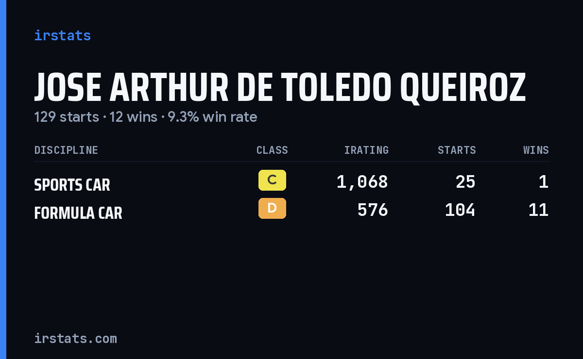 Jose Arthur De Toledo Queiroz iRacing stats card